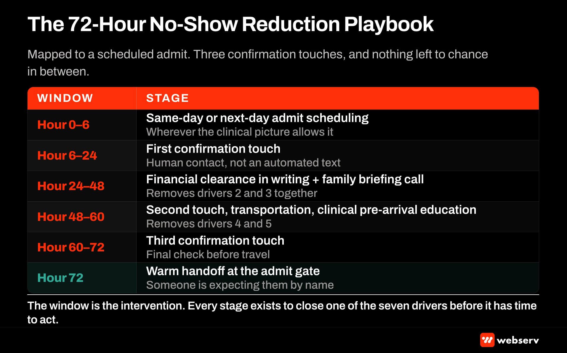 72-hour no-show reduction playbook — timeline from admit scheduling through three-touch confirmation, financial clearance, family briefing, transportation, clinical education, and warm handoff at arrival