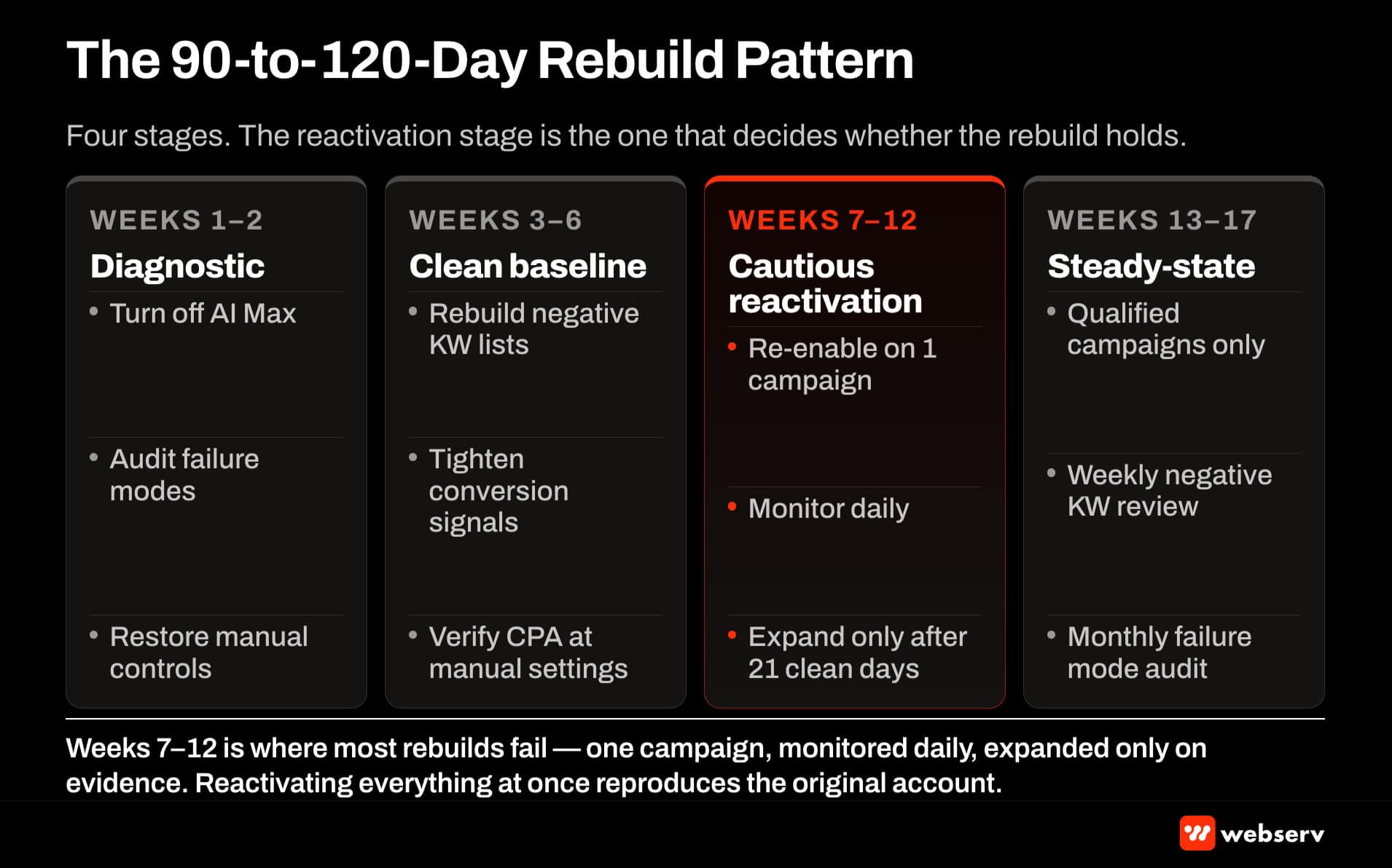 AI Max recovery timeline for treatment center accounts — weeks 1-2 diagnostic, weeks 3-6 clean baseline, weeks 7-12 cautious reactivation, weeks 13-17 steady state with weekly negative keyword review