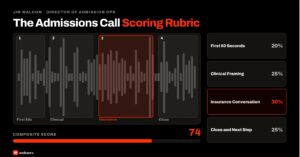 Featured image for the admissions call scoring rubric. Call recording waveform with 4 highlighted zones for the 4 scoring dimensions: first 60 seconds, clinical framing, insurance conversation, and close and next step. Composite score gauge below.