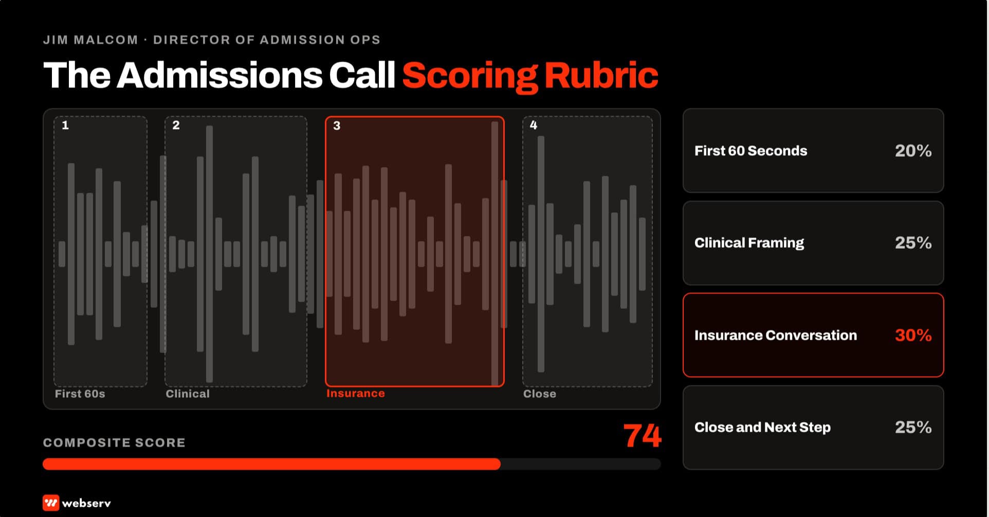 Featured image for the admissions call scoring rubric. Call recording waveform with 4 highlighted zones for the 4 scoring dimensions: first 60 seconds, clinical framing, insurance conversation, and close and next step. Composite score gauge below.