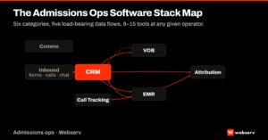 Admissions ops software stack map featured image showing six category nodes — CRM, EMR, call tracking, VOB automation, attribution, and communications — connected by five labeled data flow arrows for treatment centers