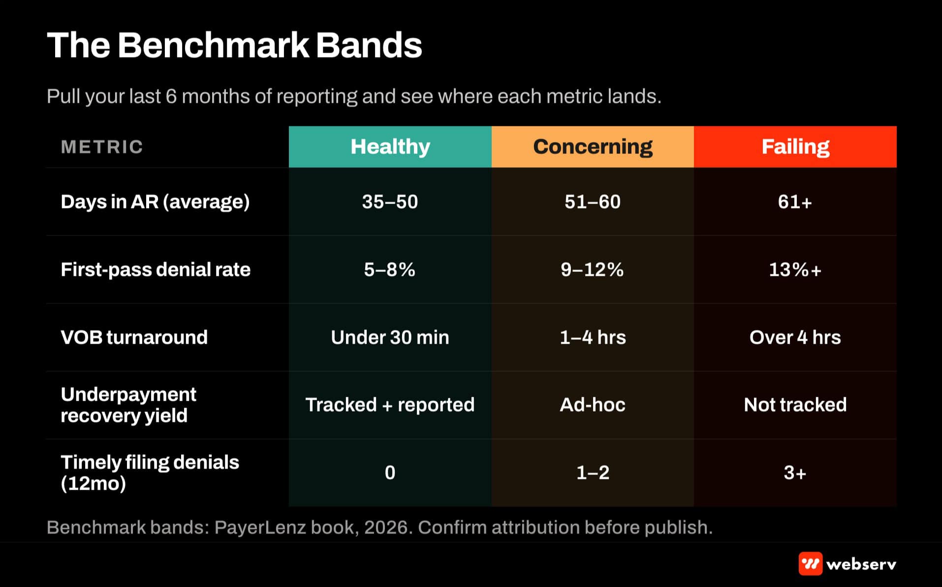 BH billing benchmark bands, 5 metrics. Days in AR healthy 35 to 50, failing 61 plus. Denial rate healthy 5 to 8 percent, failing 13 plus. VOB healthy under 30 min, failing over 4 hours. Underpayment recovery healthy tracked, failing not tracked. Timely filing healthy zero, failing 3 plus.