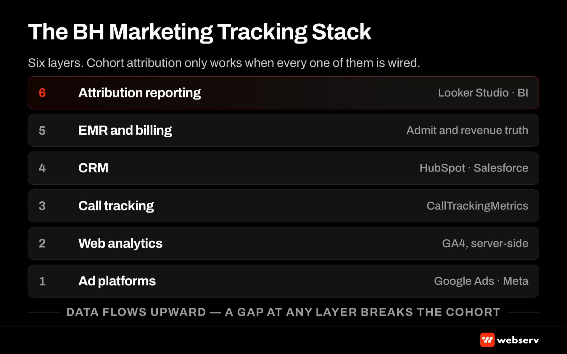 Behavioral health marketing tracking stack layers — ad platforms, GA4 server-side, call tracking, CRM, EMR and billing, and attribution reporting in Looker Studio