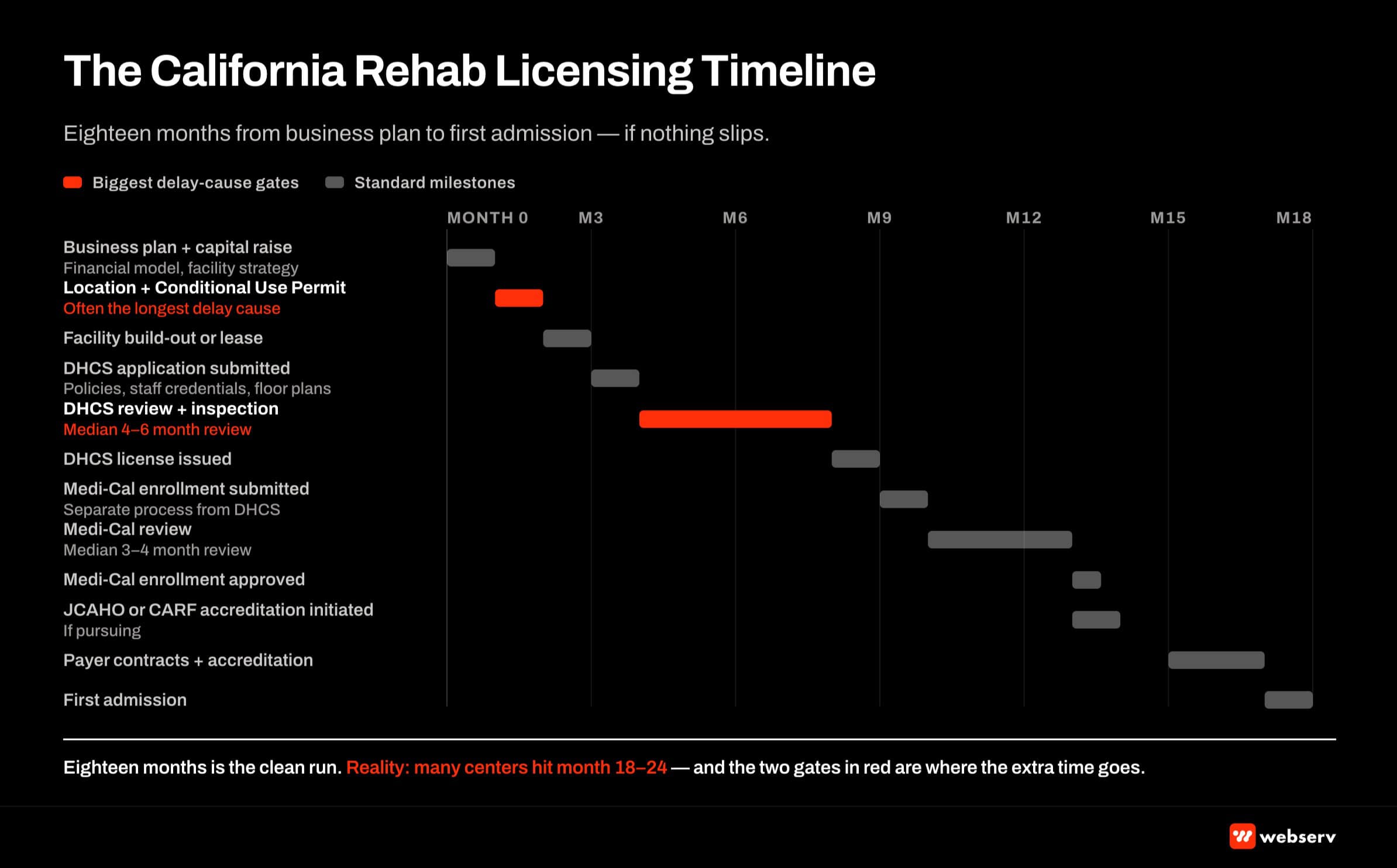 The California rehab licensing timeline: 12 to 18 month path from planning to first admission. Milestones include business plan, Conditional Use Permit, facility build-out, DHCS application and inspection, license issuance, Medi-Cal enrollment, accreditation, and first admission.