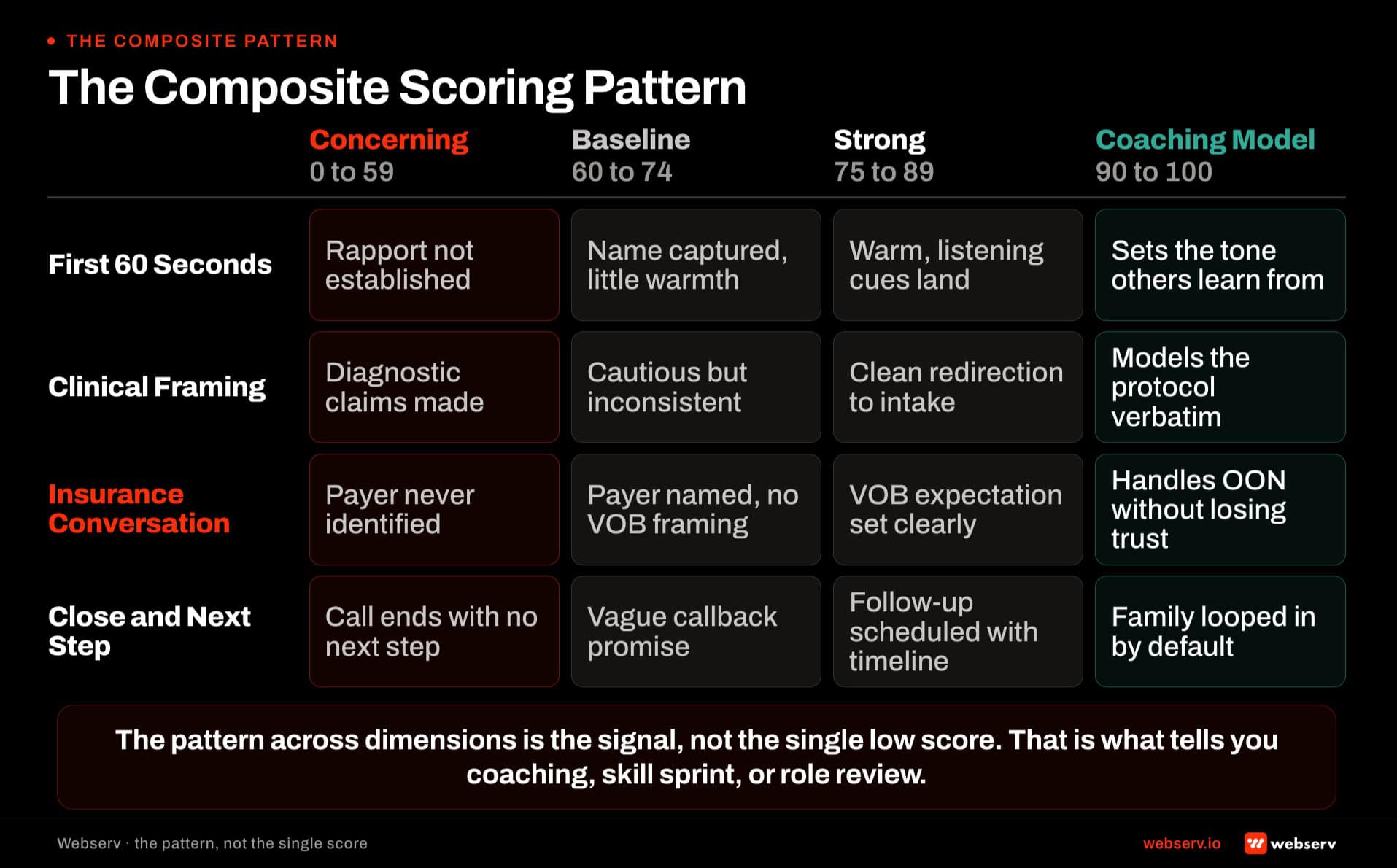 The composite scoring pattern matrix. Rows: the 4 rubric dimensions. Columns: concerning band, baseline band, strong band, coaching model band. Each cell shows the score range and what it signals about the admissions coordinator.