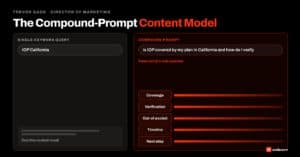Featured image for the compound-prompt content model. Left side shows a single-keyword query with one thin ranked result. Right side shows a compound prompt fanning out into 5 sub-queries, each pulling a passage from a well-structured content piece.