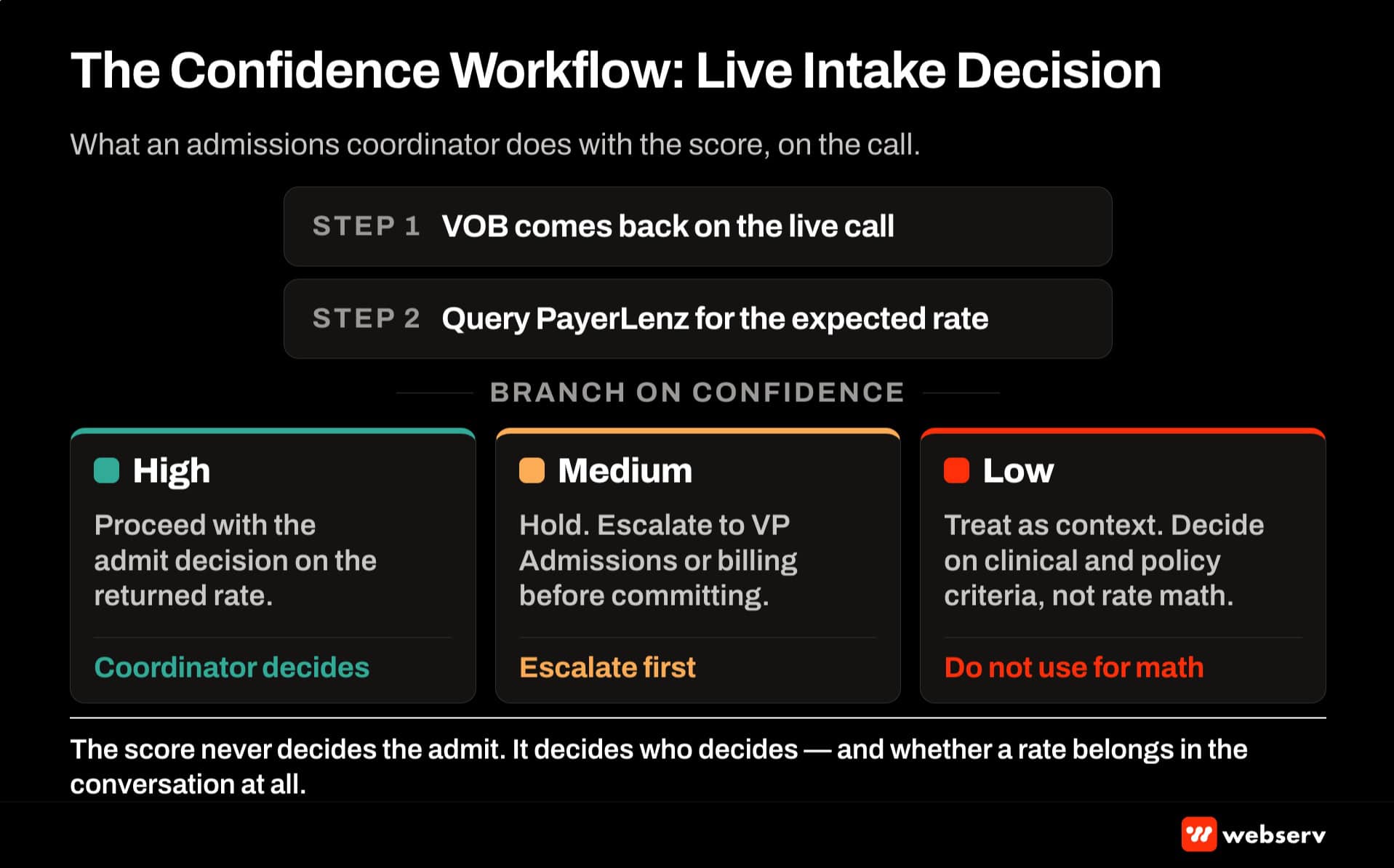 PayerLenz confidence decision tree on a live intake call — VOB then rate lookup then admit-or-escalate branch based on confidence tier