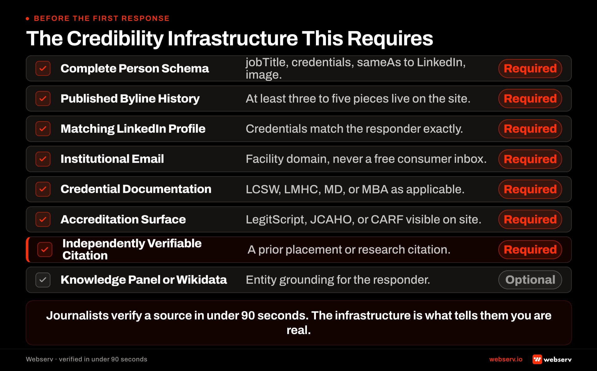The credibility infrastructure reactive comment requires. 8-row checklist: complete Person schema on author page, published byline history, LinkedIn profile, institutional email, optional Knowledge Panel, credential documentation, accreditation surface, prior placement.