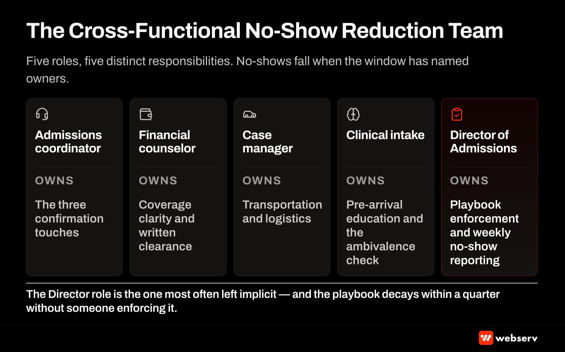 Cross-functional no-show reduction team — admissions coordinator, financial counselor, case manager, clinical intake, and Director of Admissions with each role's specific responsibility