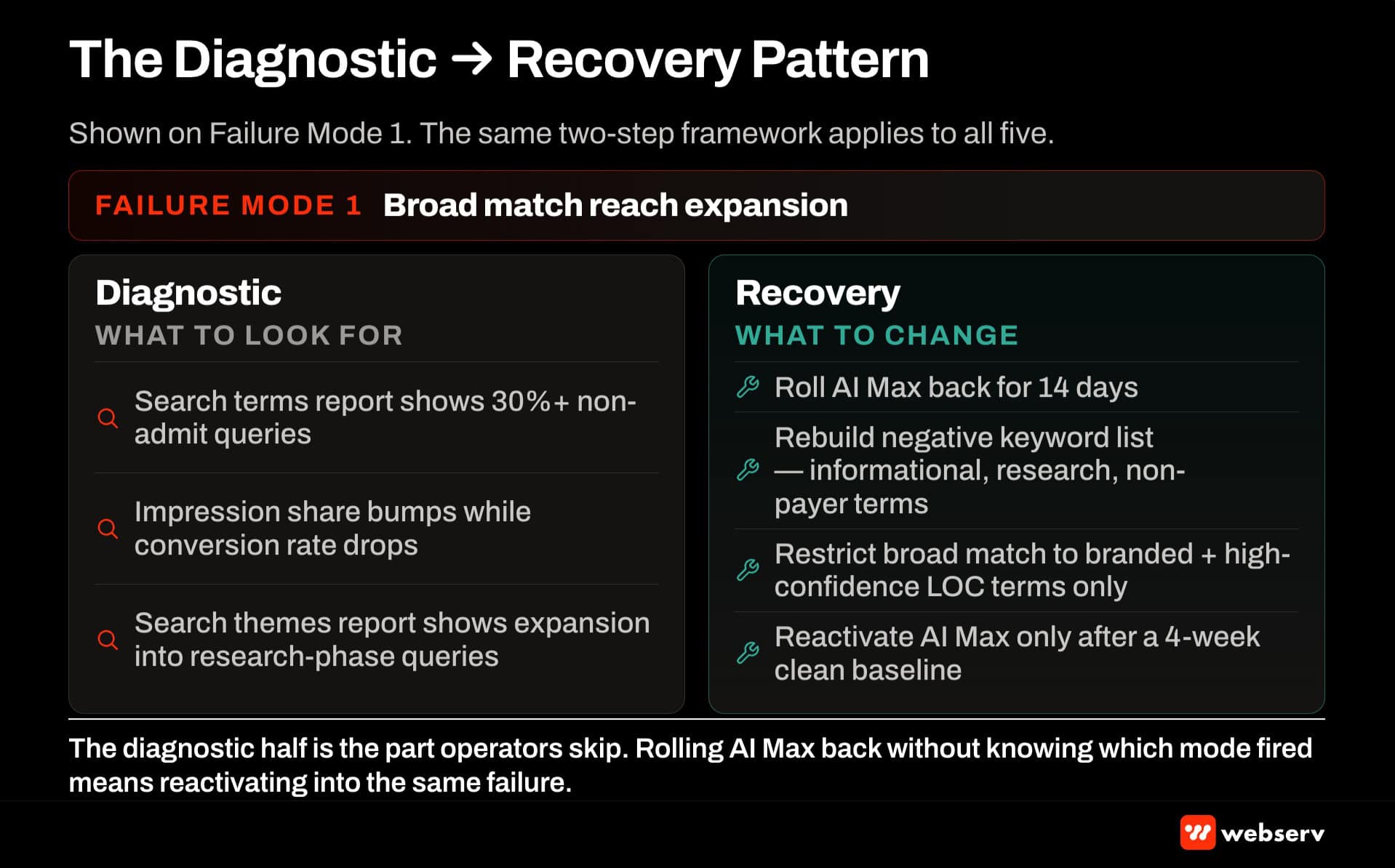 AI Max failure mode diagnostic to recovery pattern — left column shows diagnostic indicators like search terms report, impression share, and search themes, right column shows recovery moves like rolling AI Max back, rebuilding negatives, restricting broad match
