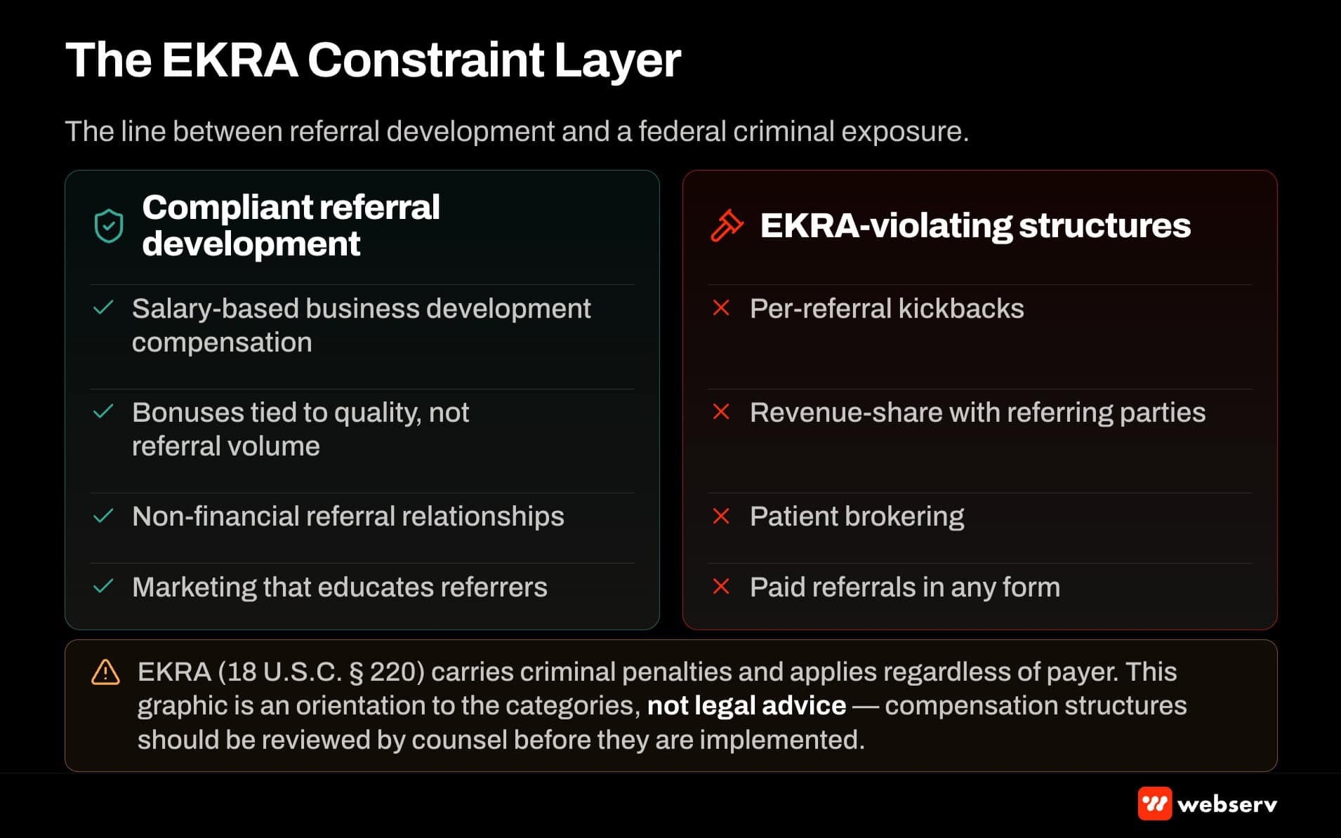 EKRA constraint layer for referral marketing — compliant lane with salary-based BD comp versus violating lane with per-referral kickbacks and patient brokering