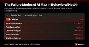 AI Max failure modes featured image showing a Google Ads dashboard with the AI Max toggle activated and five red warning indicators flashing on key metrics for behavioral health treatment center campaigns