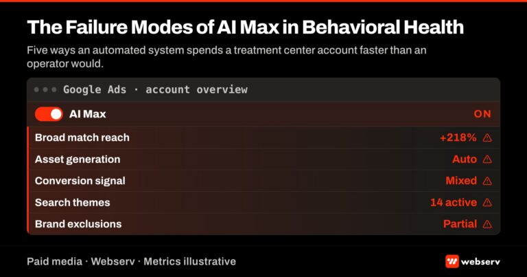 AI Max failure modes featured image showing a Google Ads dashboard with the AI Max toggle activated and five red warning indicators flashing on key metrics for behavioral health treatment center campaigns