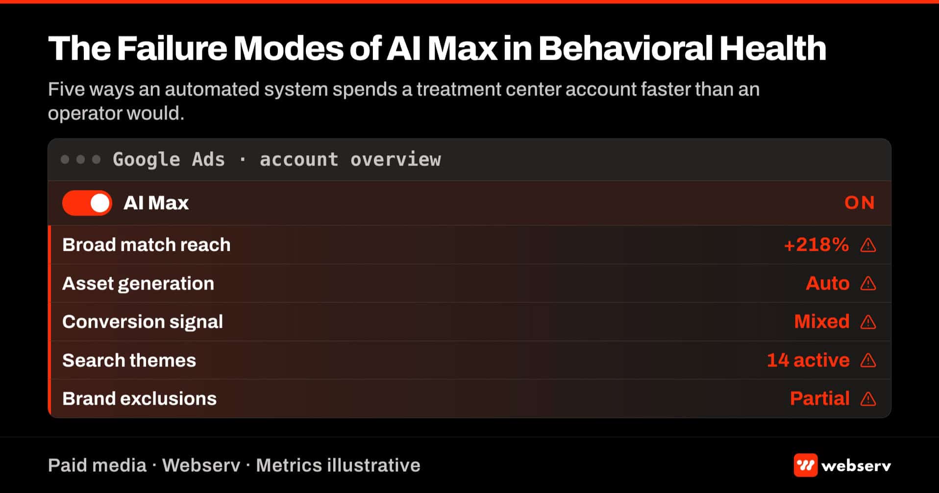 AI Max failure modes featured image showing a Google Ads dashboard with the AI Max toggle activated and five red warning indicators flashing on key metrics for behavioral health treatment center campaigns