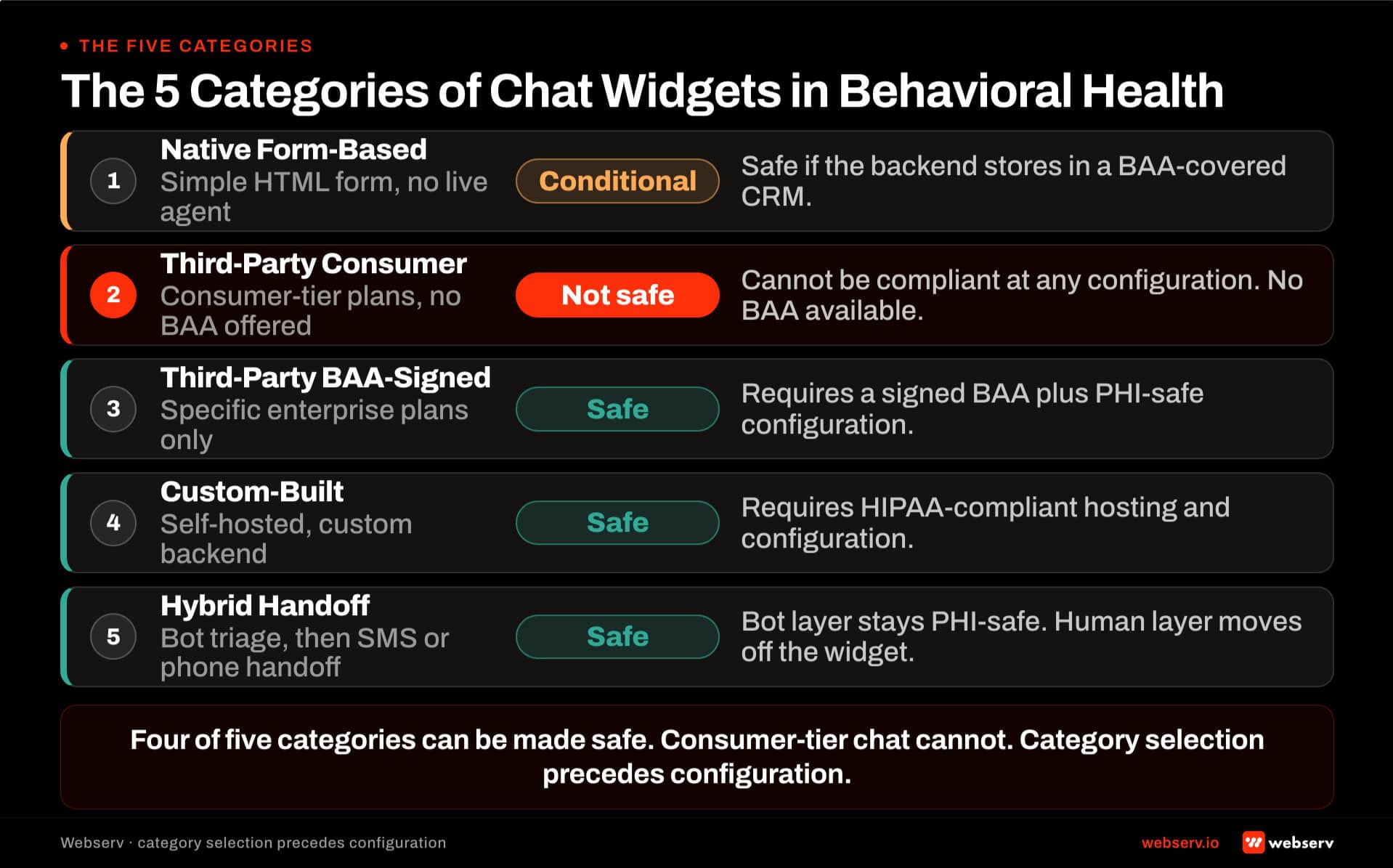 The 5 categories of chat widgets in behavioral health. Native form-based chat, third-party consumer chat, third-party BAA-signed chat, custom-built chat, and hybrid handoff chat. Each with vendor examples and HIPAA-safe status.