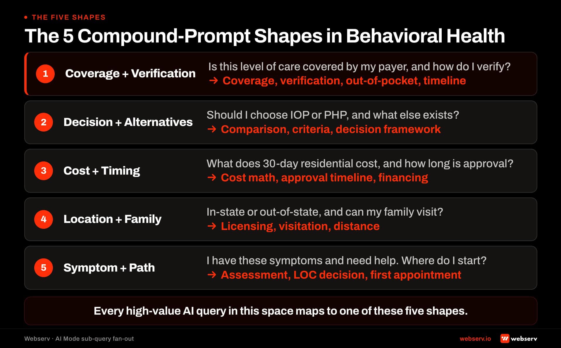 The 5 compound-prompt shapes in behavioral health search queries. Coverage plus verification, decision plus alternatives, cost plus timing, location plus family, and symptom plus path. Each with an example query and typical AI Mode sub-query fan-out pattern.