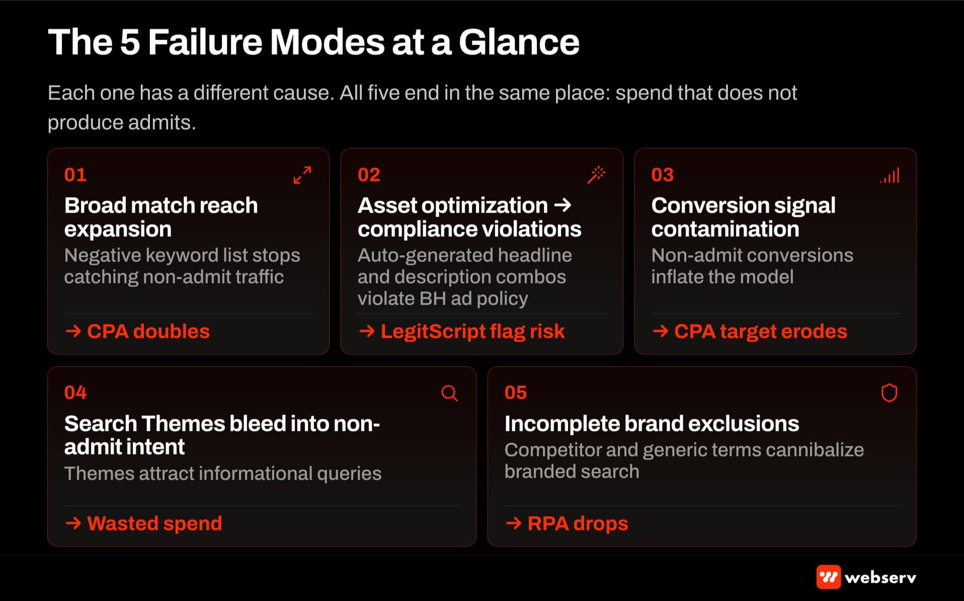 Five AI Max failure modes in behavioral health treatment center accounts — broad match reach expansion, asset optimization causing compliance violations, conversion signal contamination, search themes bleeding into non-admit intent, and incomplete brand exclusions