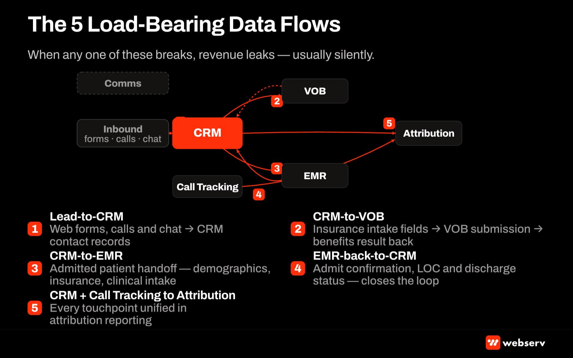 Five load-bearing data flows across admissions ops software stack — lead to CRM, CRM to VOB, CRM to EMR, EMR back to CRM, and CRM plus call tracking to attribution with directional arrows between category nodes