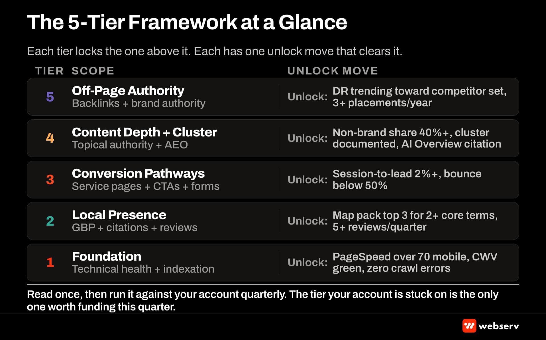 The 5-tier SEO priority framework at a glance. Bottom to top: Foundation, Local Presence, Conversion Pathways, Content Depth plus Cluster, and Off-Page Authority. Each tier shows the unlock move that clears it before the next tier produces returns.