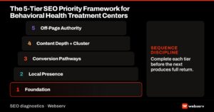 Featured image for the 5-tier SEO priority framework. Vertical ladder with 5 tiers stacked bottom to top: Foundation, Local Presence, Conversion, Content plus Cluster, and Authority. Tier 1 highlighted in red as the starting point for most accounts.