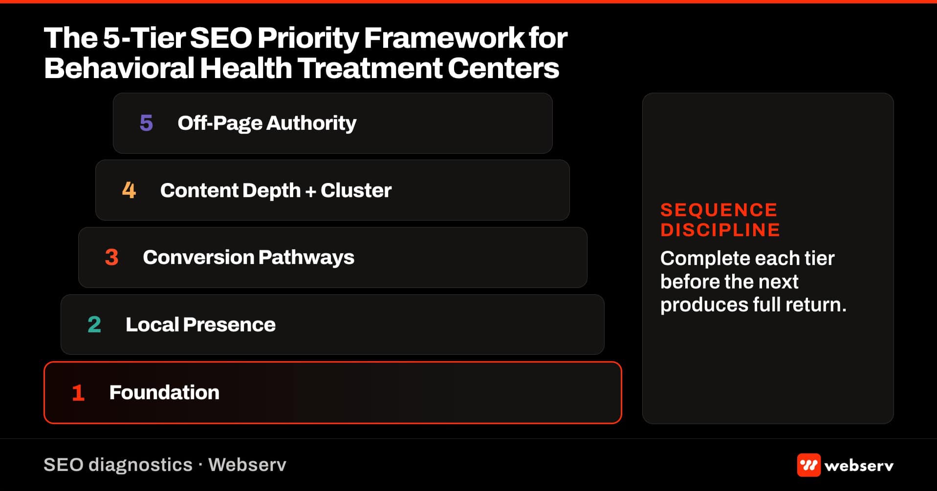 Featured image for the 5-tier SEO priority framework. Vertical ladder with 5 tiers stacked bottom to top: Foundation, Local Presence, Conversion, Content plus Cluster, and Authority. Tier 1 highlighted in red as the starting point for most accounts.
