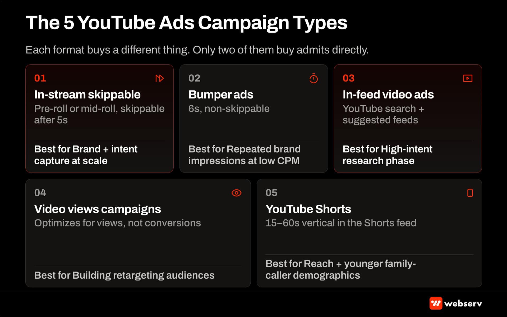 Five YouTube Ads campaign types for treatment centers — in-stream skippable, bumper ads, in-feed video, video views campaigns, and YouTube Shorts with format descriptions and use cases