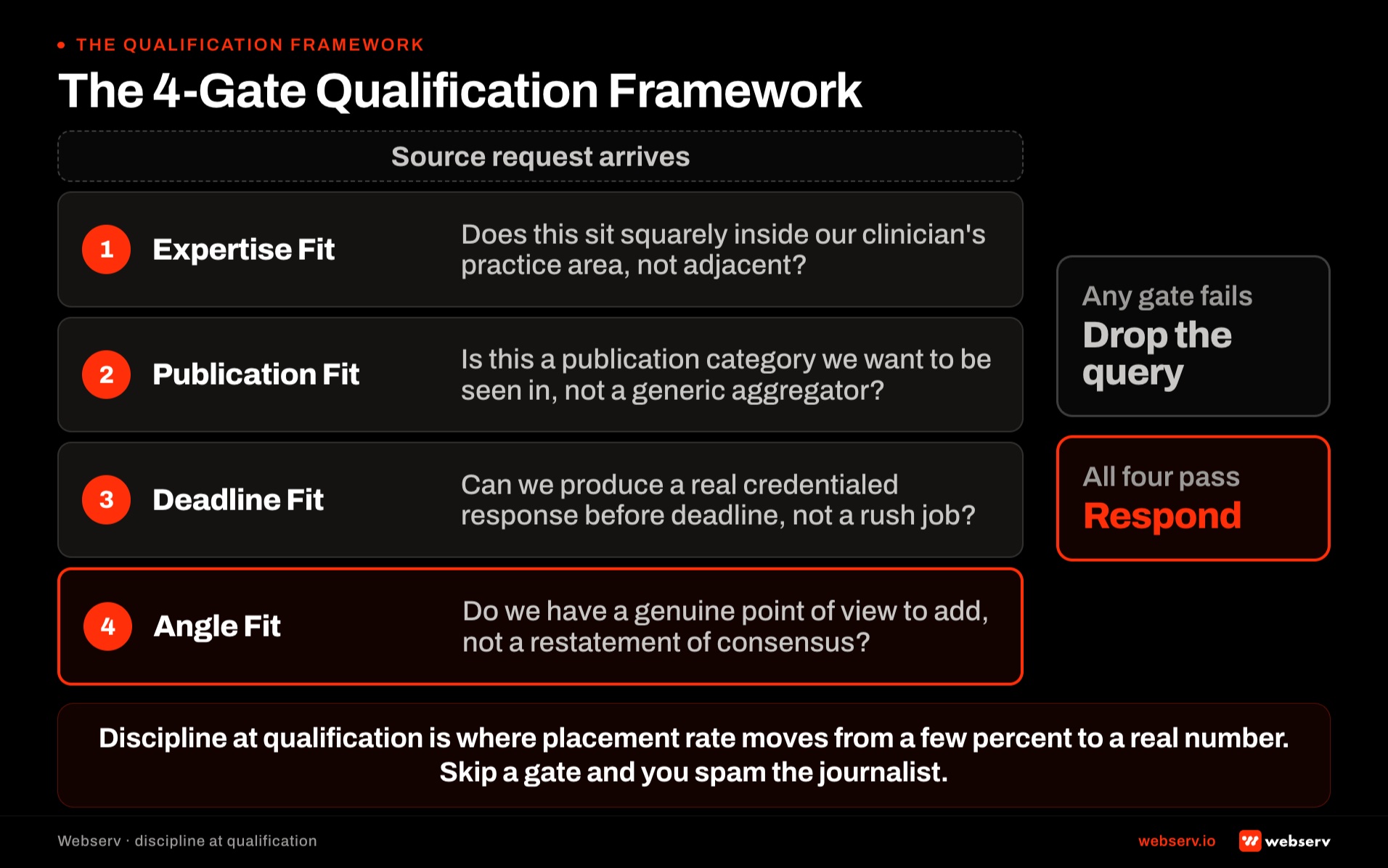 The 4-gate qualification framework for reactive comment. Gate 1 expertise fit. Gate 2 publication fit. Gate 3 deadline fit. Gate 4 angle fit. If any gate fails drop the query; if all four pass respond. Decision-tree flowchart.