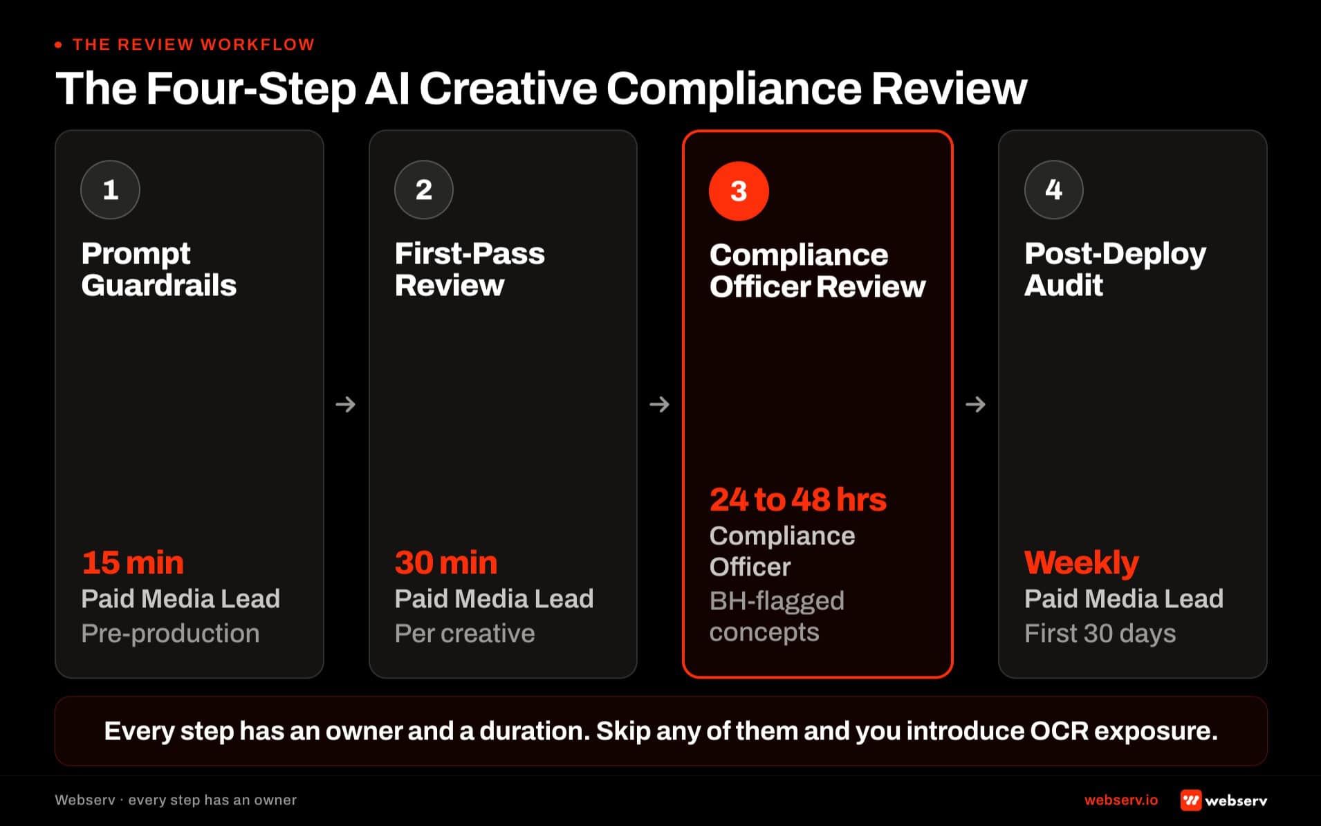 The 4-step AI creative compliance review workflow for behavioral health. Step 1 prompt guardrails 15 min. Step 2 first-pass review 30 min per creative. Step 3 compliance officer review 24-48 hours. Step 4 post-deploy audit weekly first 30 days.