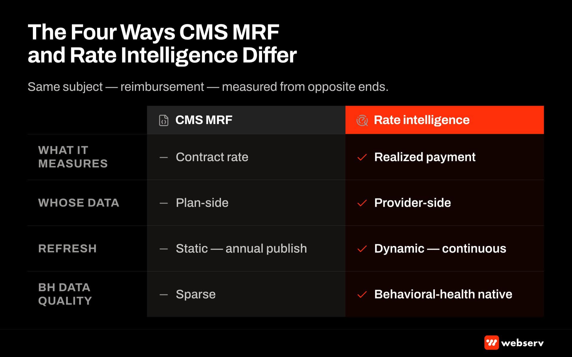 CMS MRF vs rate intelligence — four differences across contract vs realized payment, plan vs provider data, static vs dynamic, and behavioral health data quality