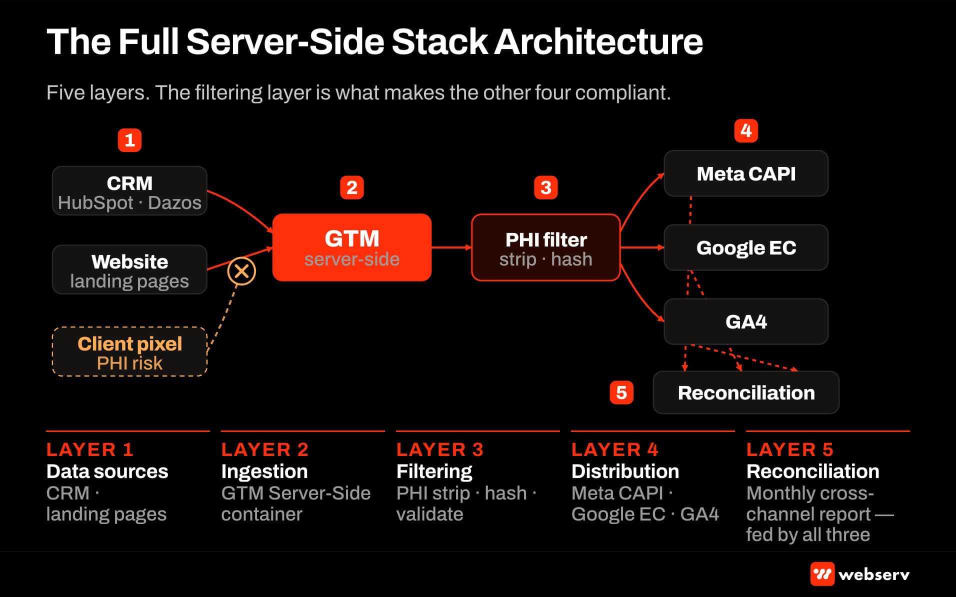 Full server-side HIPAA-safe conversion tracking stack — CRM and website feed GTM server-side container, which filters PHI and hashes identifiers before fanning out to Meta CAPI, Google Enhanced Conversions, and GA4, with monthly reconciliation