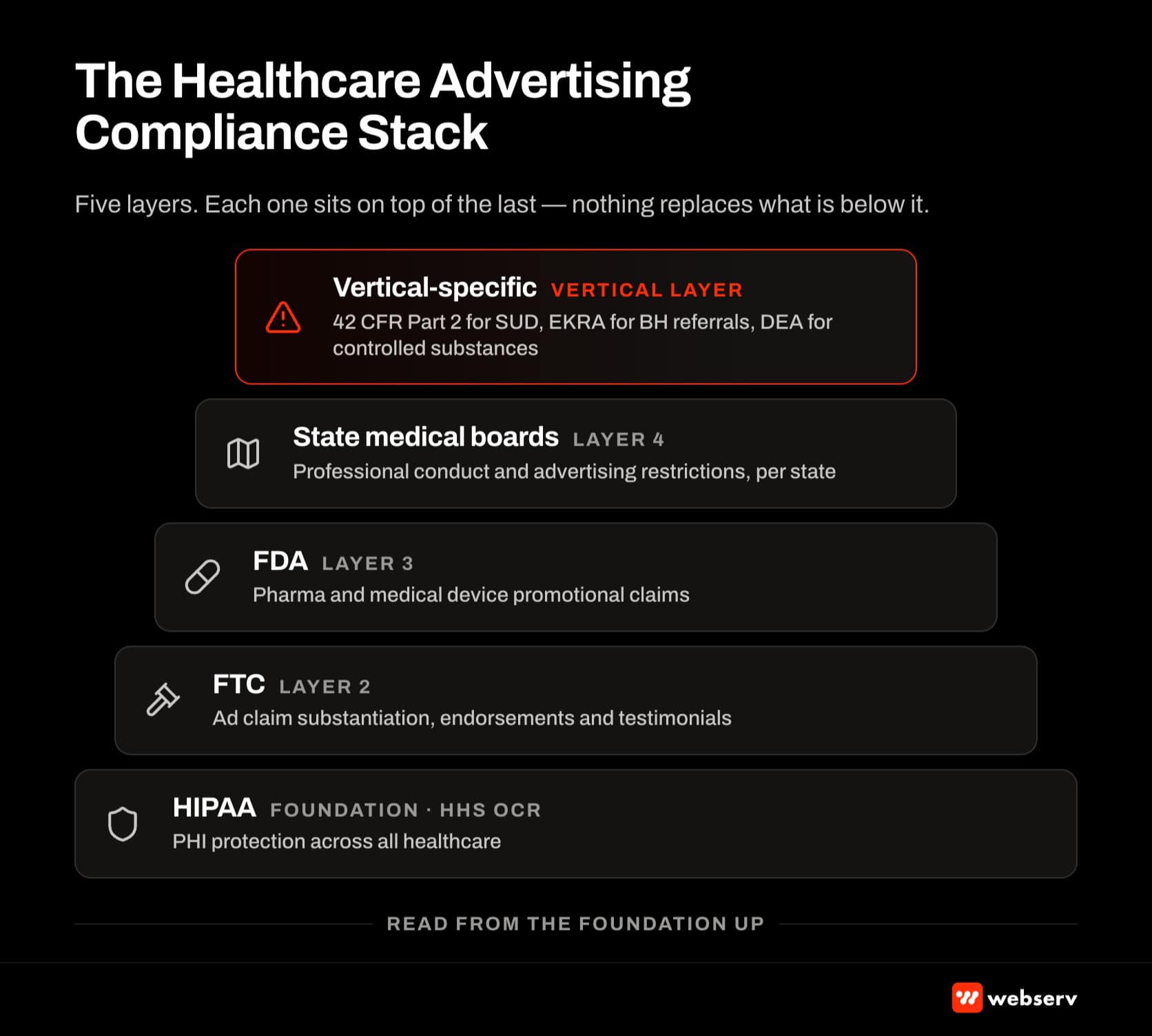 The healthcare advertising compliance stack: layered pyramid showing HIPAA (foundation), FTC ad claim substantiation, FDA pharma and device promotional claims, state medical boards, and vertical-specific layer (42 CFR Part 2 for SUD, EKRA, DEA for controlled substances).