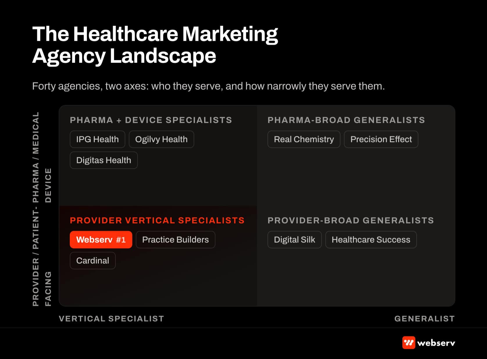 The healthcare marketing agency landscape map: 4-quadrant grid positioning agencies by vertical specialization (x-axis) and pharma/device vs provider/patient-facing focus (y-axis). Webserv positioned in the provider-facing vertical-specialist quadrant.