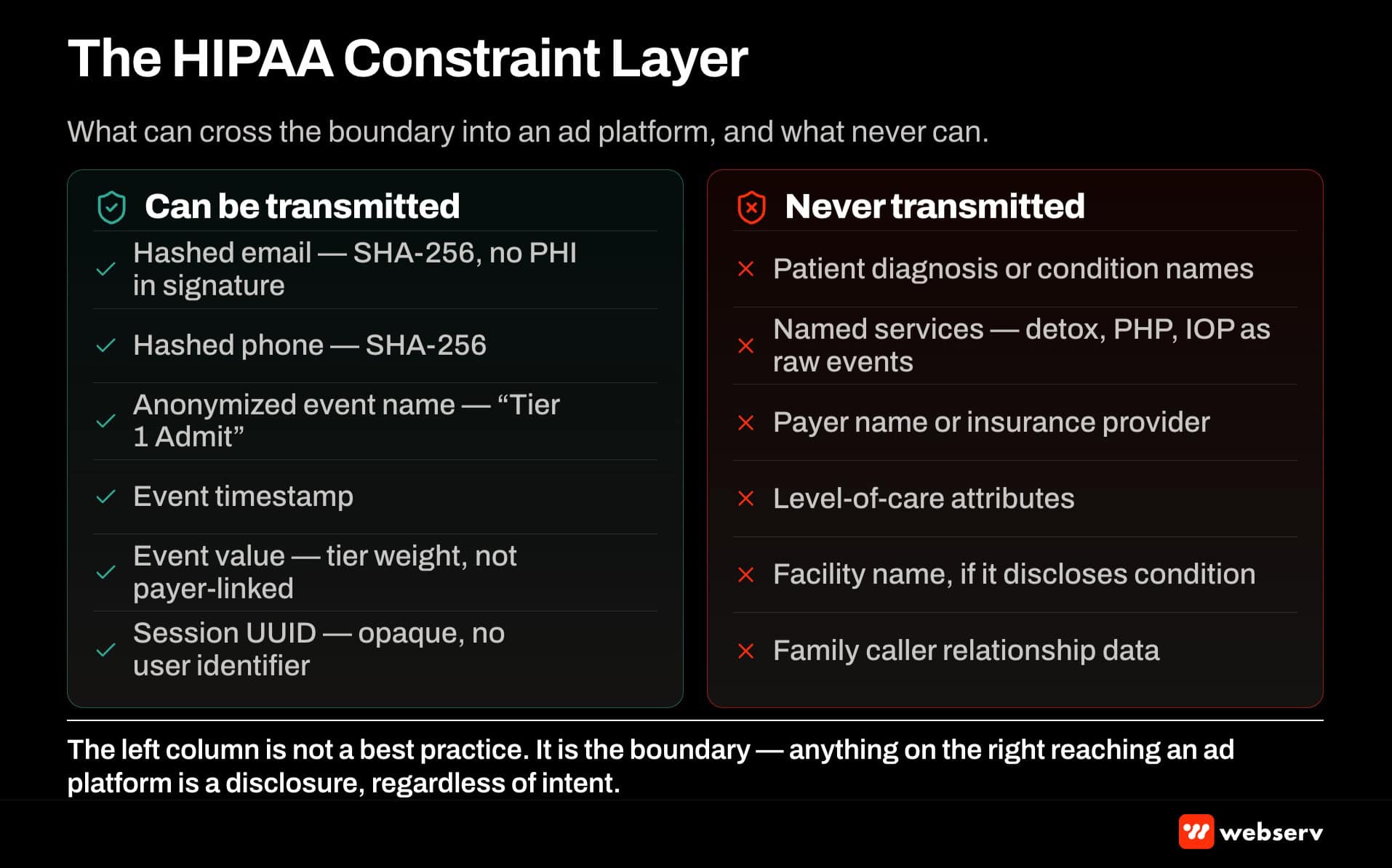 HIPAA constraint layer for BH conversion tracking — hashed emails and phones and anonymized event names can transmit, patient diagnosis and payer names and level-of-care attributes never transmit