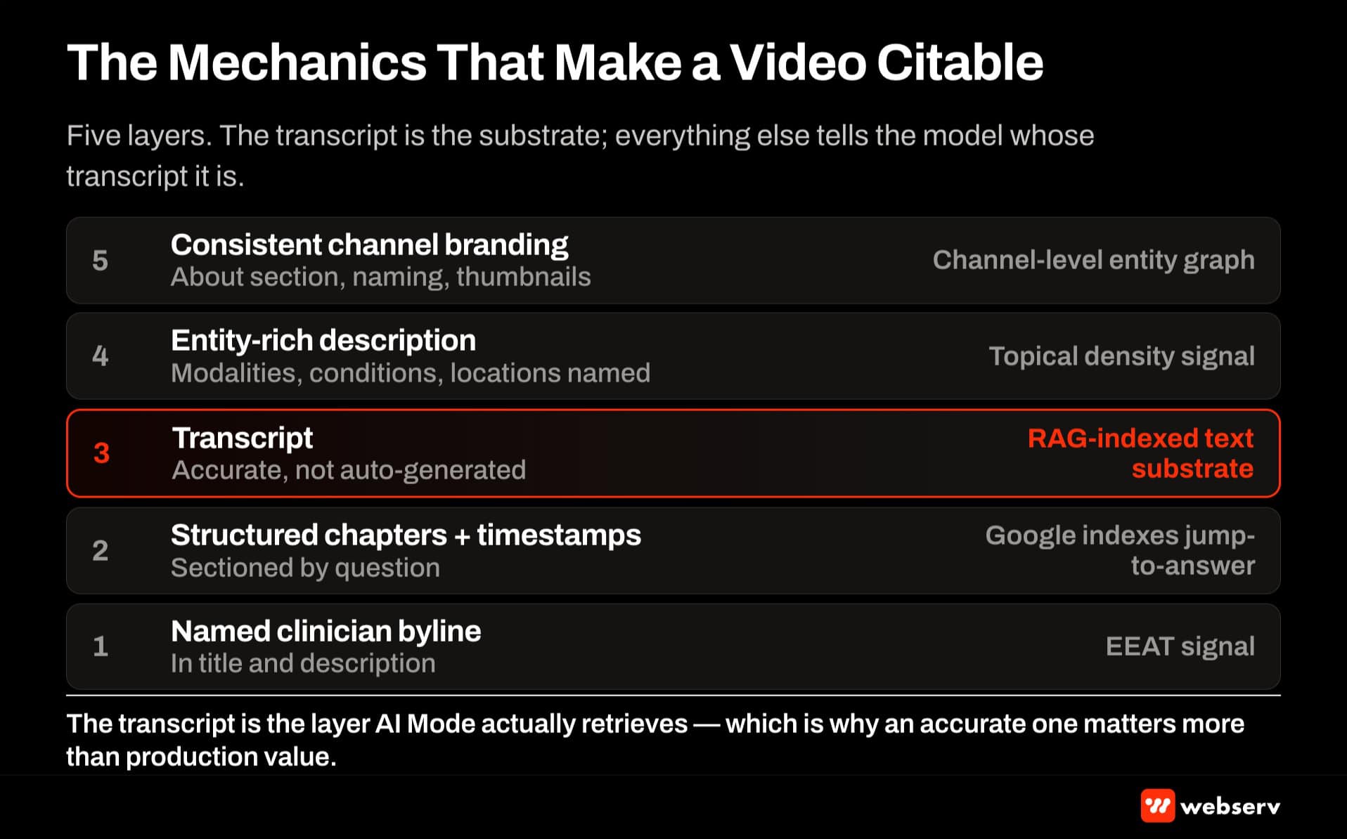 YouTube video citability mechanics stack — named clinician byline, structured chapters and timestamps, transcript, entity-rich description, and consistent channel branding