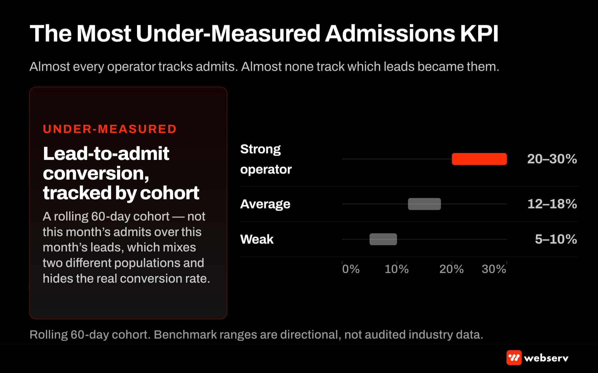 Most under-measured admissions KPI — 60-day cohort lead-to-admit conversion with benchmark ranges from 5 to 30 percent across weak, average, and strong operators