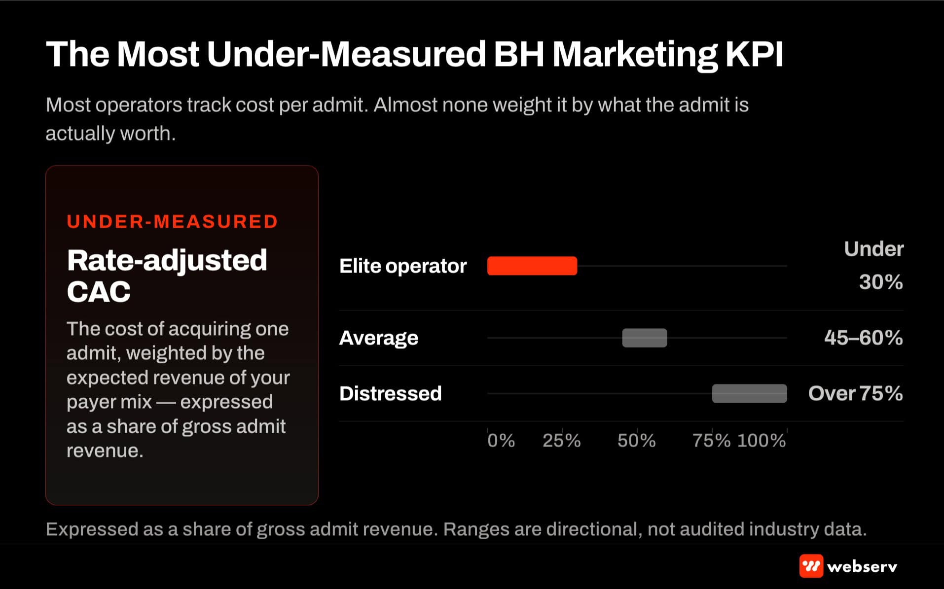 Most under-measured BH marketing KPI — rate-adjusted CAC as percentage of gross admit revenue with elite operator under 30 percent, average 45 to 60 percent, distressed over 75 percent