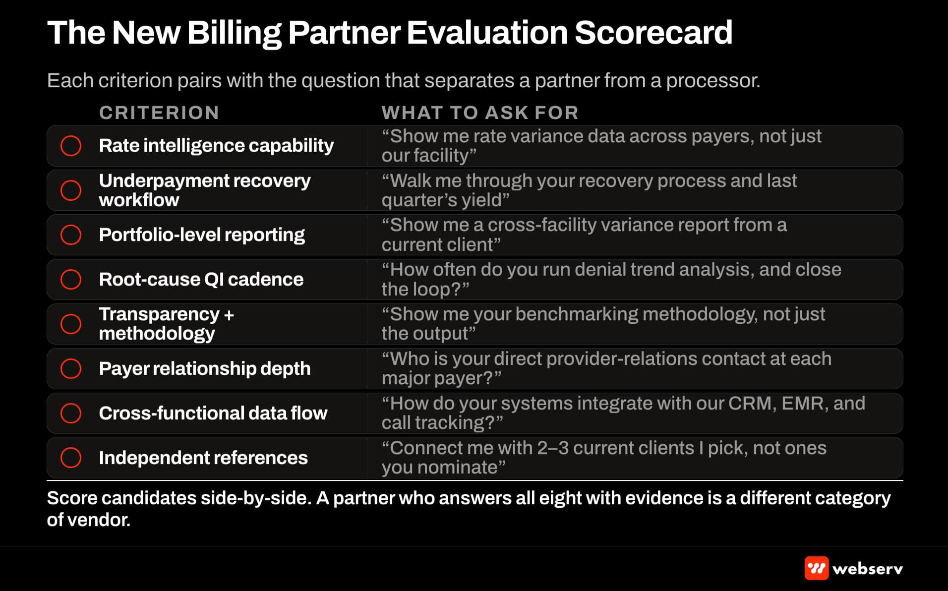 Eight-criterion evaluation scorecard for a new BH billing partner. Rate intelligence capability, underpayment recovery workflow, portfolio-level reporting, root-cause QI cadence, transparency and methodology, payer relationship depth, cross-functional data flow, independent reference conversations.