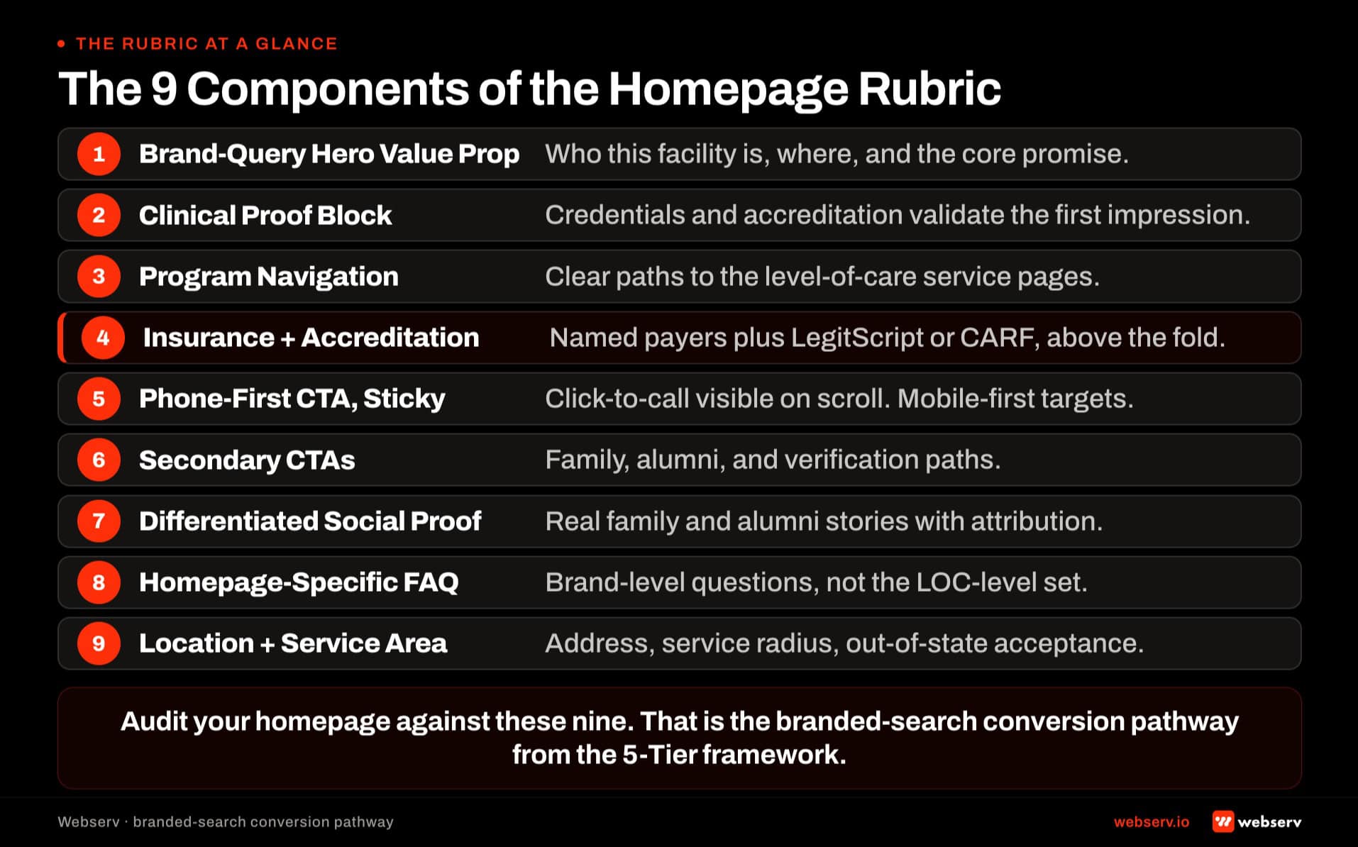 The 9 components of the treatment center homepage rubric. Brand-query hero value proposition, clinical proof, program nav, insurance and accreditation visibility, phone-first CTA, secondary CTAs, social proof, homepage FAQ block, location and service-area clarity.