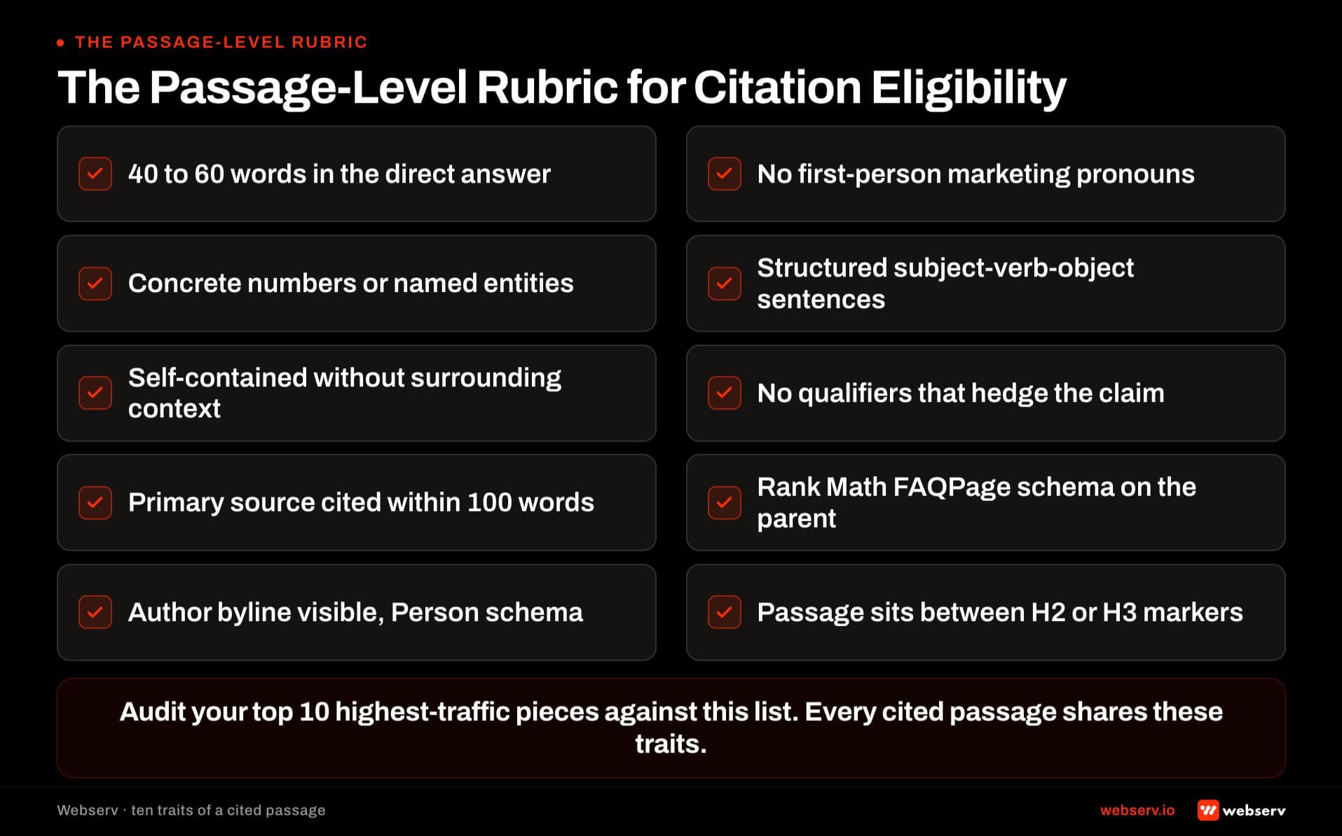 The passage-level rubric for AI citation eligibility. 10-row scorecard: 40 to 60 word direct answer, concrete numbers, self-contained, primary source nearby, visible author byline, no marketing pronouns, structured sentence, no hedging, FAQ schema, H2 or H3 markers.