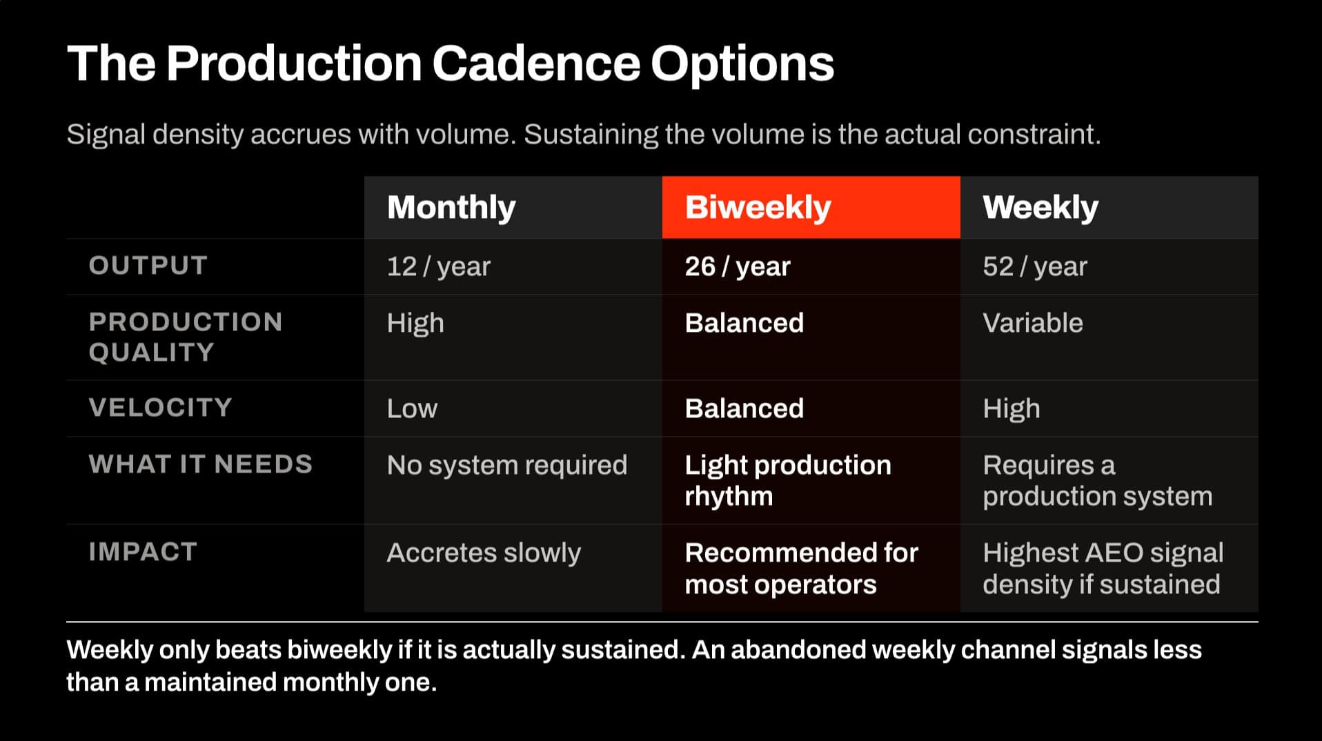 YouTube production cadence options for treatment centers — monthly with high quality and low velocity, biweekly recommended for balanced approach, weekly for velocity-driven AEO signal density