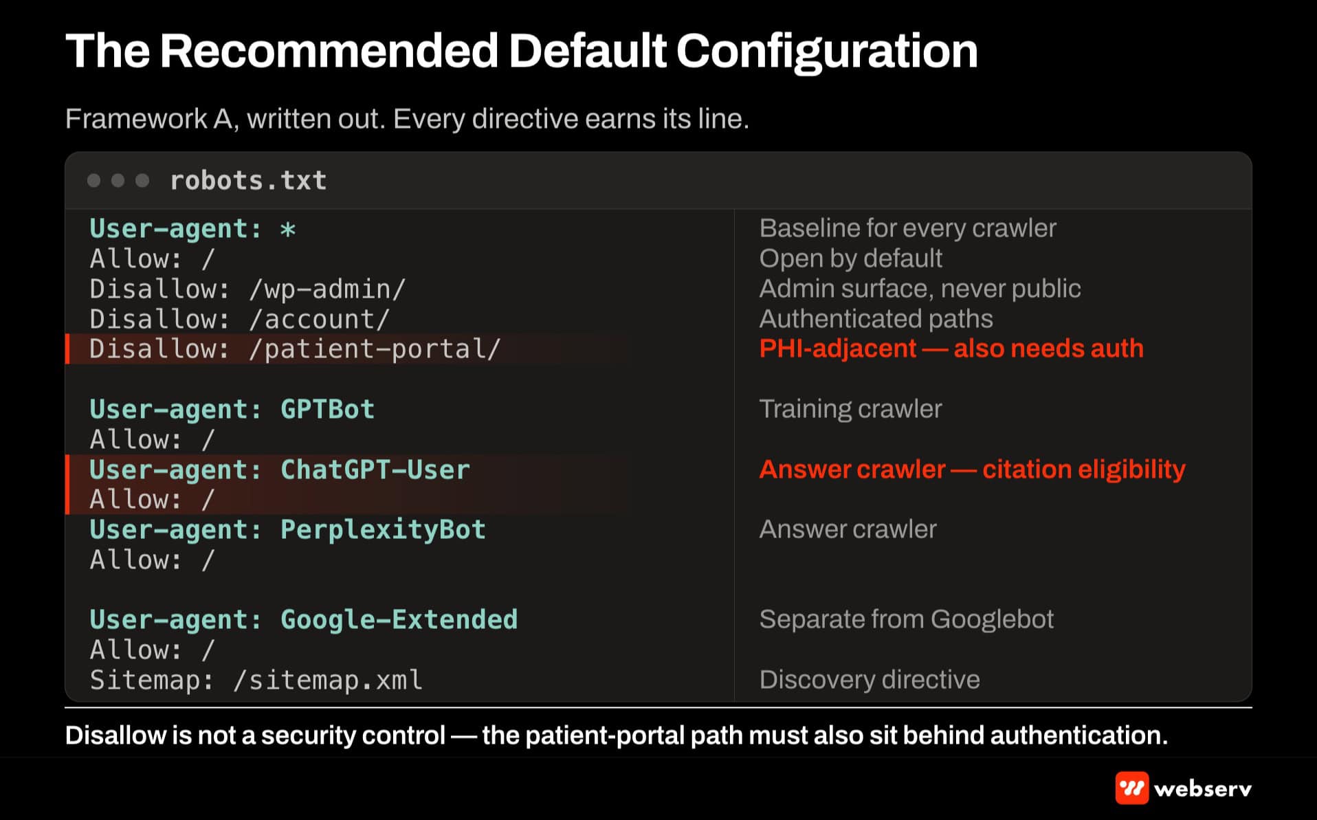 Recommended robots.txt default configuration for treatment centers — default allow with wp-admin and patient portal disallow, explicit allow for GPTBot ChatGPT-User PerplexityBot and Google-Extended, and sitemap declaration