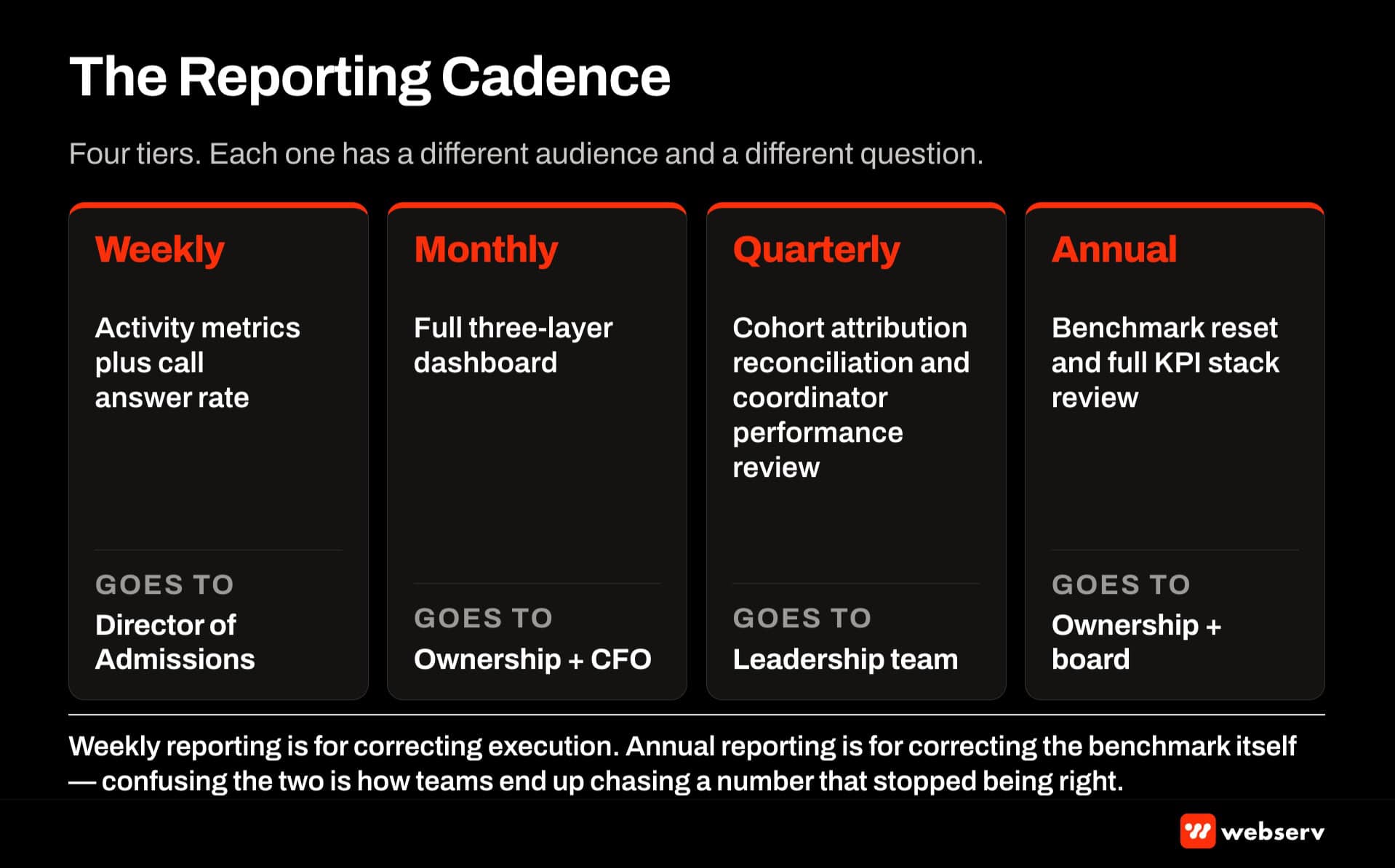 Admissions KPI reporting cadence — weekly activity metrics to Director, monthly dashboard to ownership, quarterly cohort reconciliation, annual benchmark reset