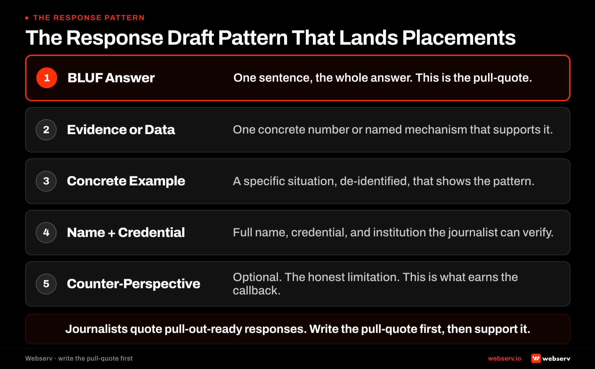 The response draft pattern that lands placements. Vertical anatomy: BLUF one-sentence answer, evidence or data point, concrete example, name plus credential plus institution, optional counter-perspective. Each labeled with its journalistic role.