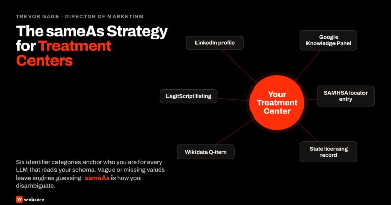 Featured image for the sameAs strategy for treatment centers article. Shows a central treatment center node connected via sameAs edges to 6 identifier sources: LinkedIn, Google Knowledge Panel, LegitScript, SAMHSA facility locator, Wikidata, and state licensing board record.