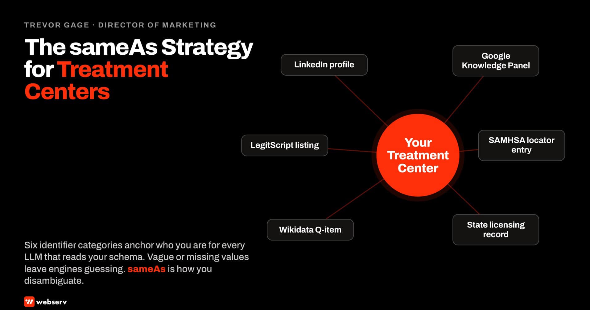 Featured image for the sameAs strategy for treatment centers article. Shows a central treatment center node connected via sameAs edges to 6 identifier sources: LinkedIn, Google Knowledge Panel, LegitScript, SAMHSA facility locator, Wikidata, and state licensing board record.