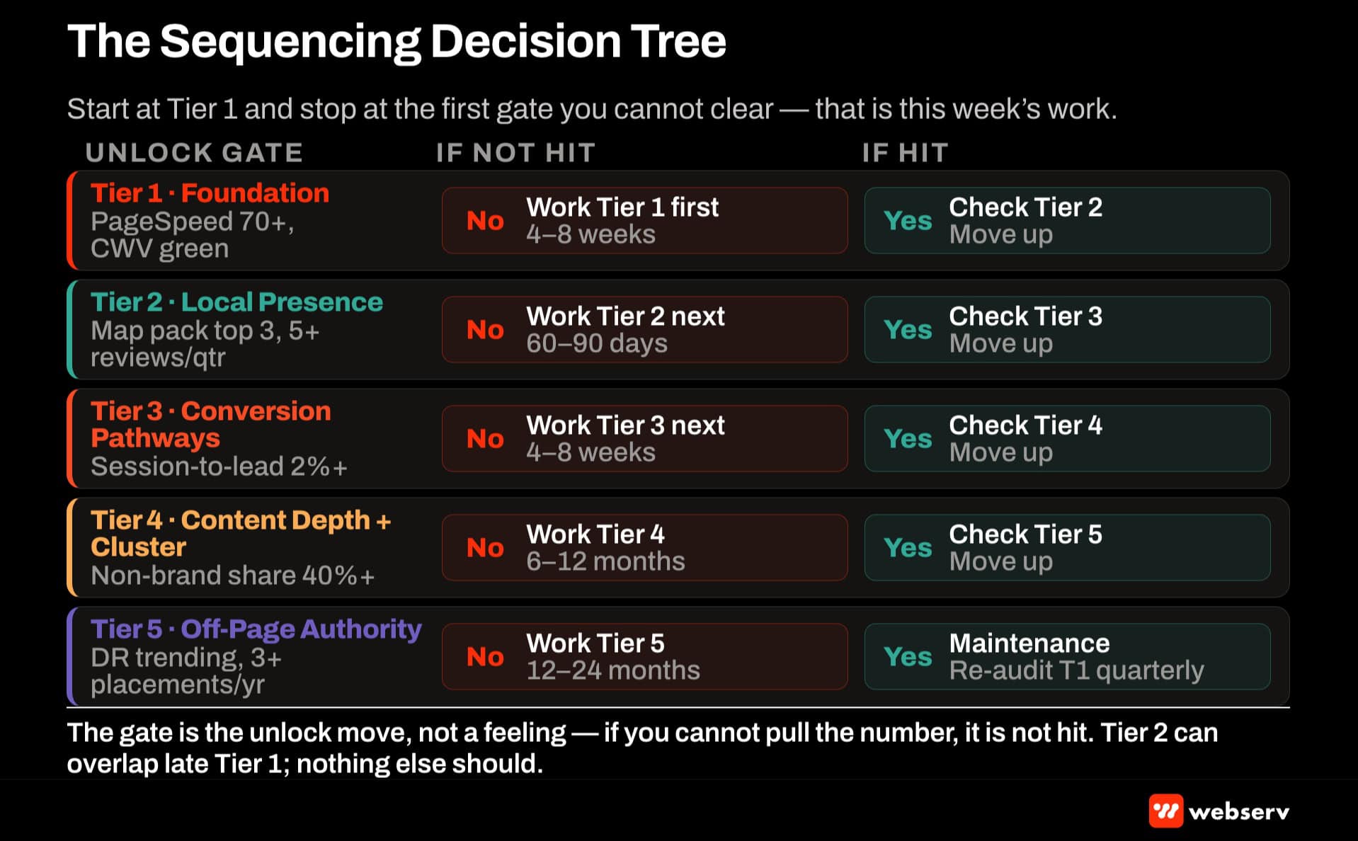 Sequencing decision tree for the 5-tier SEO priority framework. Starts with Tier 1 Foundation check. If not hit, work Tier 1 for 4 to 8 weeks. If hit, advance to Tier 2 Local check. Continues through all 5 tiers with unlock gates and timelines.