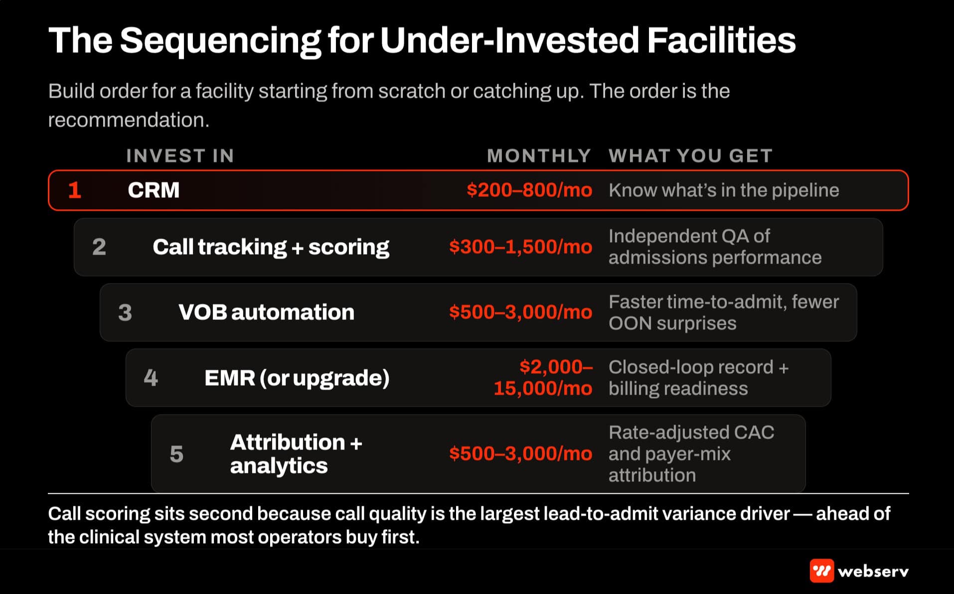 Sequencing pyramid for treatment center admissions ops software stack — first invest in CRM, second in call tracking and scoring, third in VOB automation, fourth in EMR, fifth in attribution and analytics with investment thresholds and expected outcomes per step
