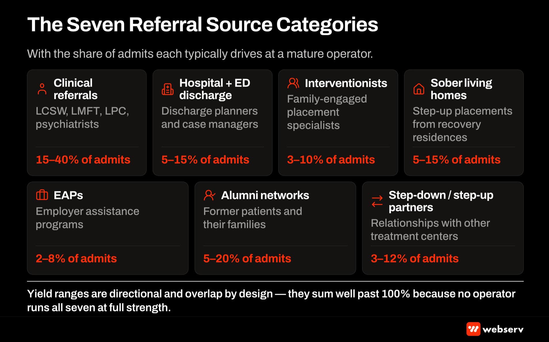 Seven referral source categories for behavioral health treatment centers — clinical, hospital and ED, interventionists, sober living, EAPs, alumni networks, and step-down relationships with typical admit yield ranges