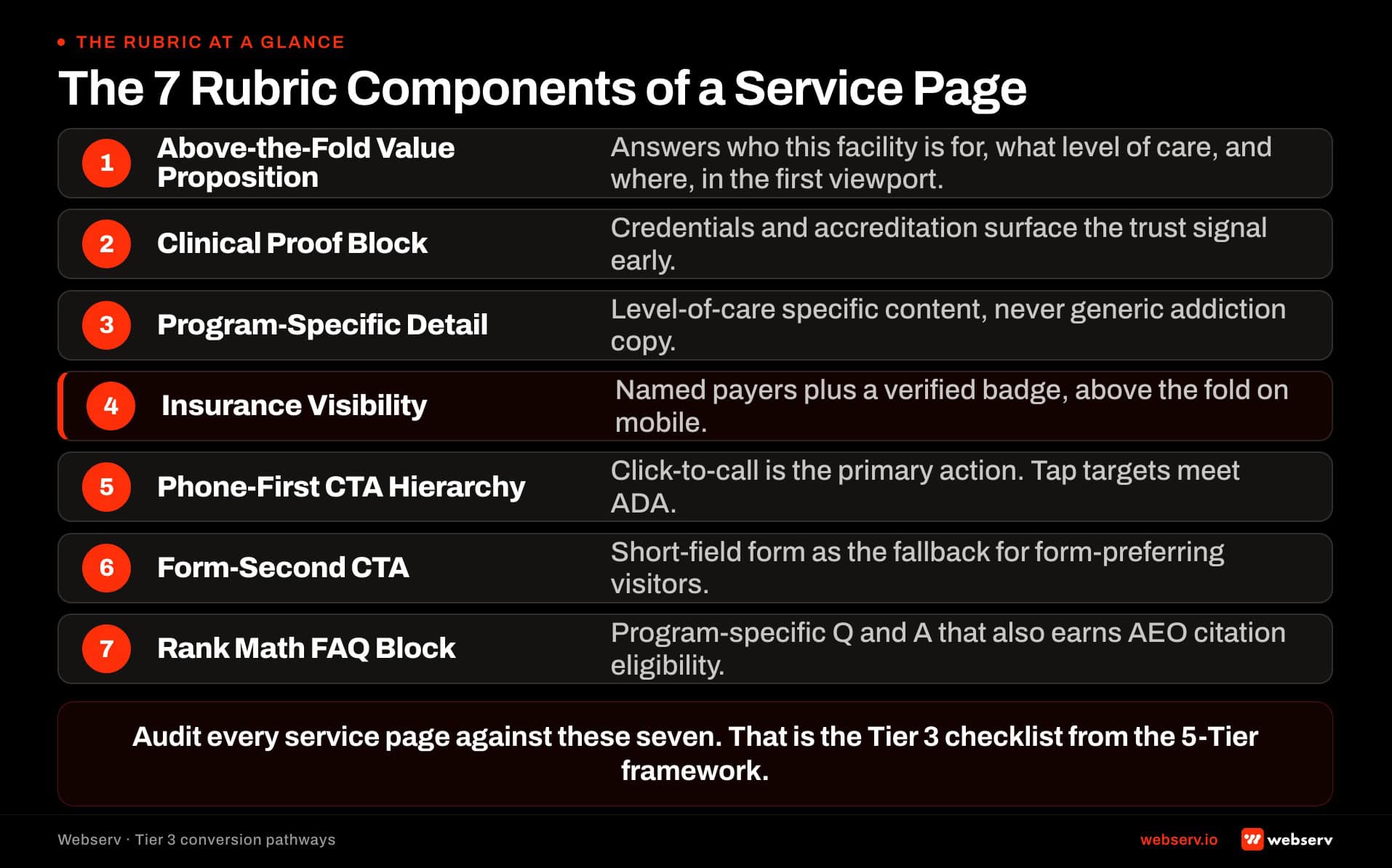 The 7 rubric components of a treatment center service page. Above-the-fold value proposition, clinical proof block, program-specific detail, insurance visibility, phone-first CTA hierarchy, form-second CTA, and Rank Math FAQ block. Each with a one-line role.