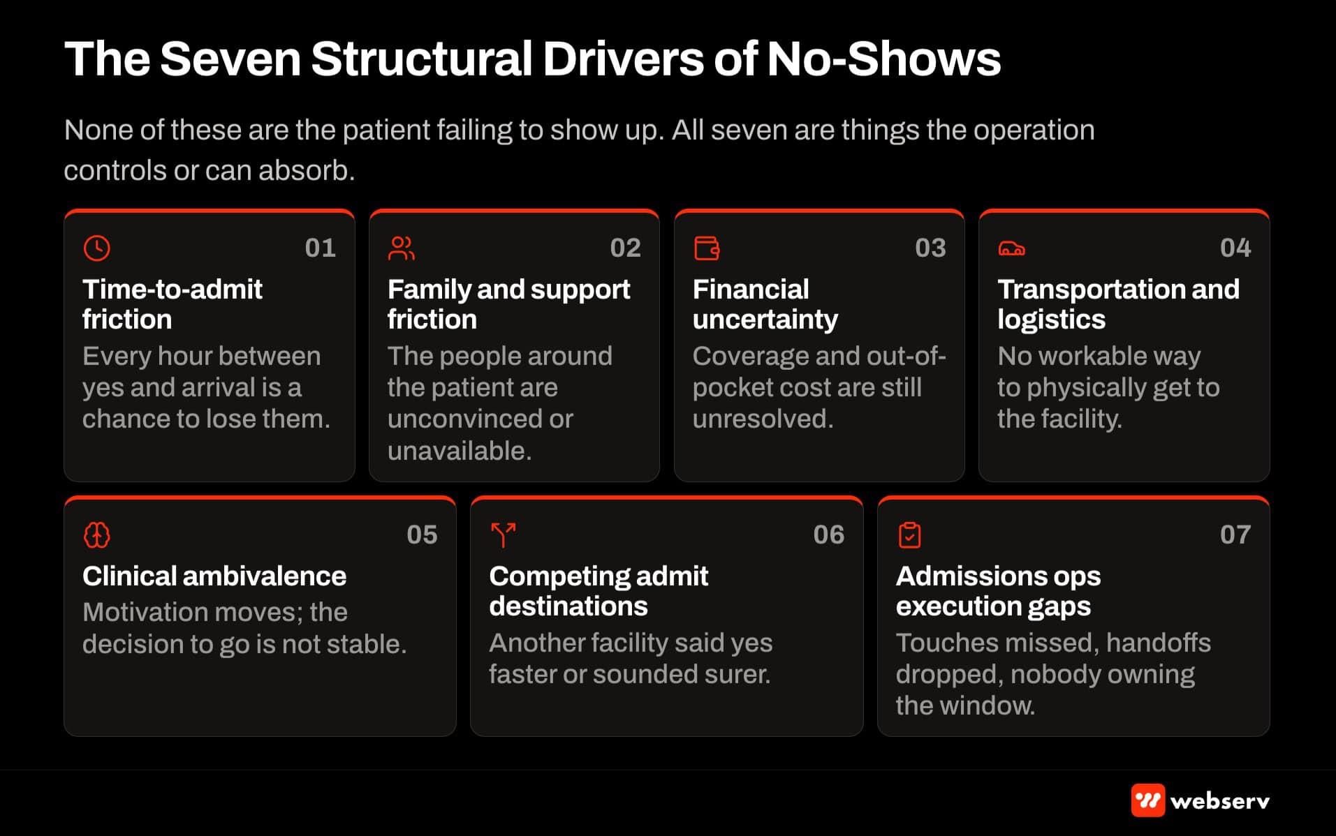 Seven structural drivers of no-shows at treatment centers — time-to-admit friction, family friction, financial uncertainty, transportation, motivational ambivalence, competing destinations, and admissions ops execution gaps